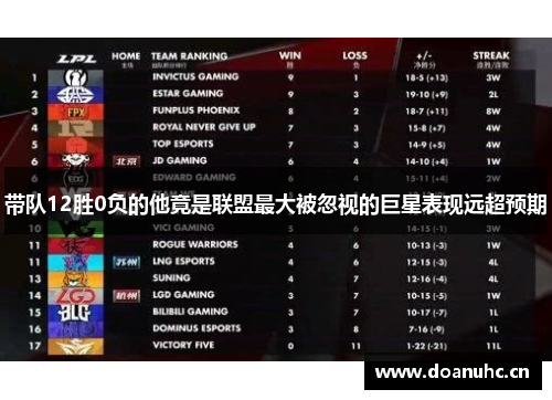 带队12胜0负的他竟是联盟最大被忽视的巨星表现远超预期